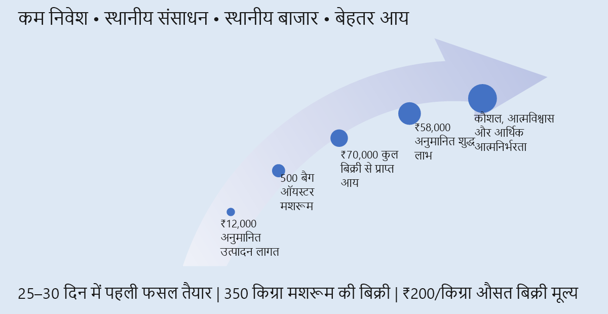 सरिता नेवारे की मशरूम यात्रा